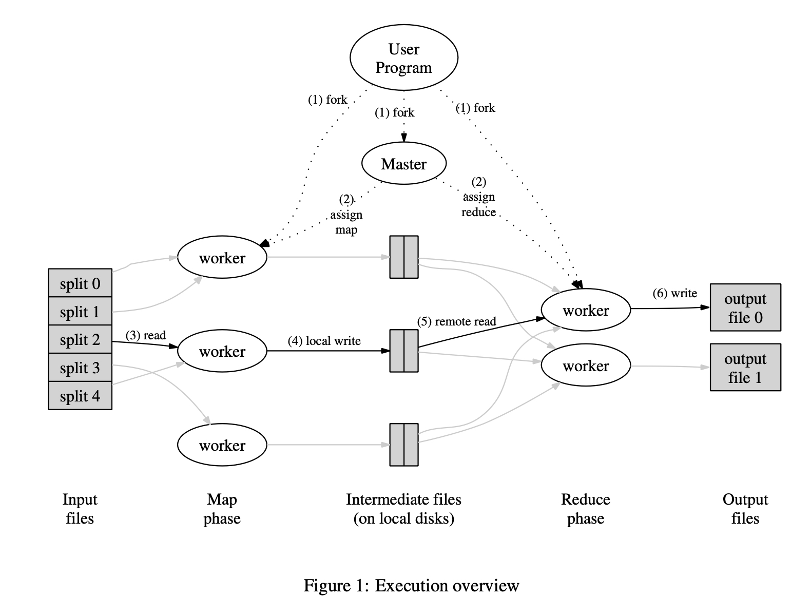 MapReduce Model